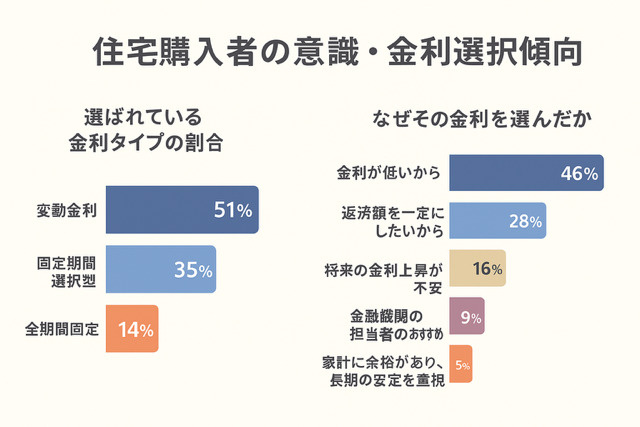 住宅ローン種類の違いとは？変動金利固定金利や銀行の選び方も紹...の画像