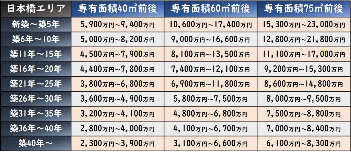 中央区マンション相場情報～日本橋エリア～（2025年11月）...の画像