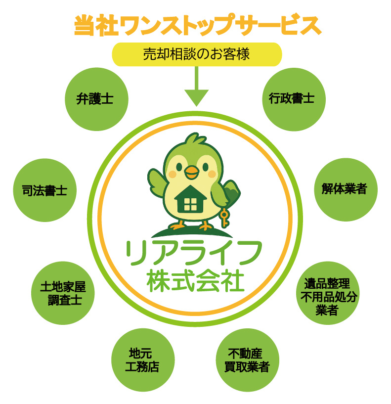 相続・売却・解体までまとめて相談できるワンストップサービス｜...の画像