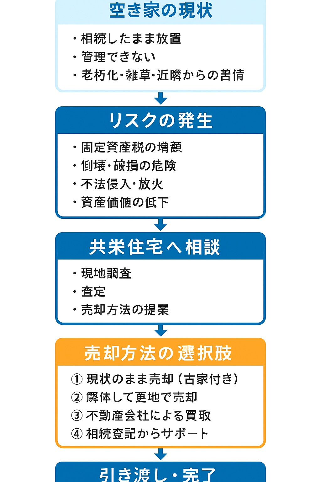 空き家の放置は“資産の目減り”。岐阜での売却・活用は共栄住宅...の画像
