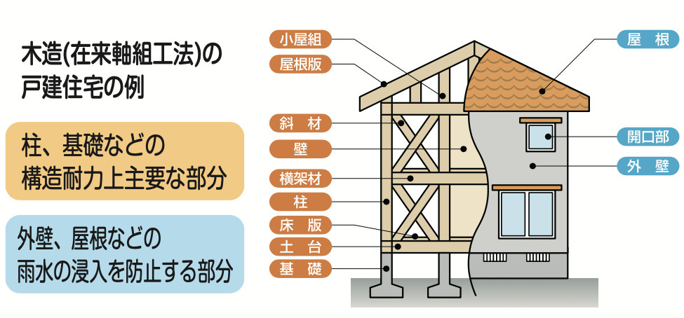 仲介手数料無料だと保証が弱いのでは？の画像