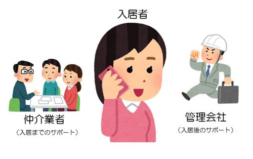 Ｑ．仲介業者と管理会社の違いは？の画像