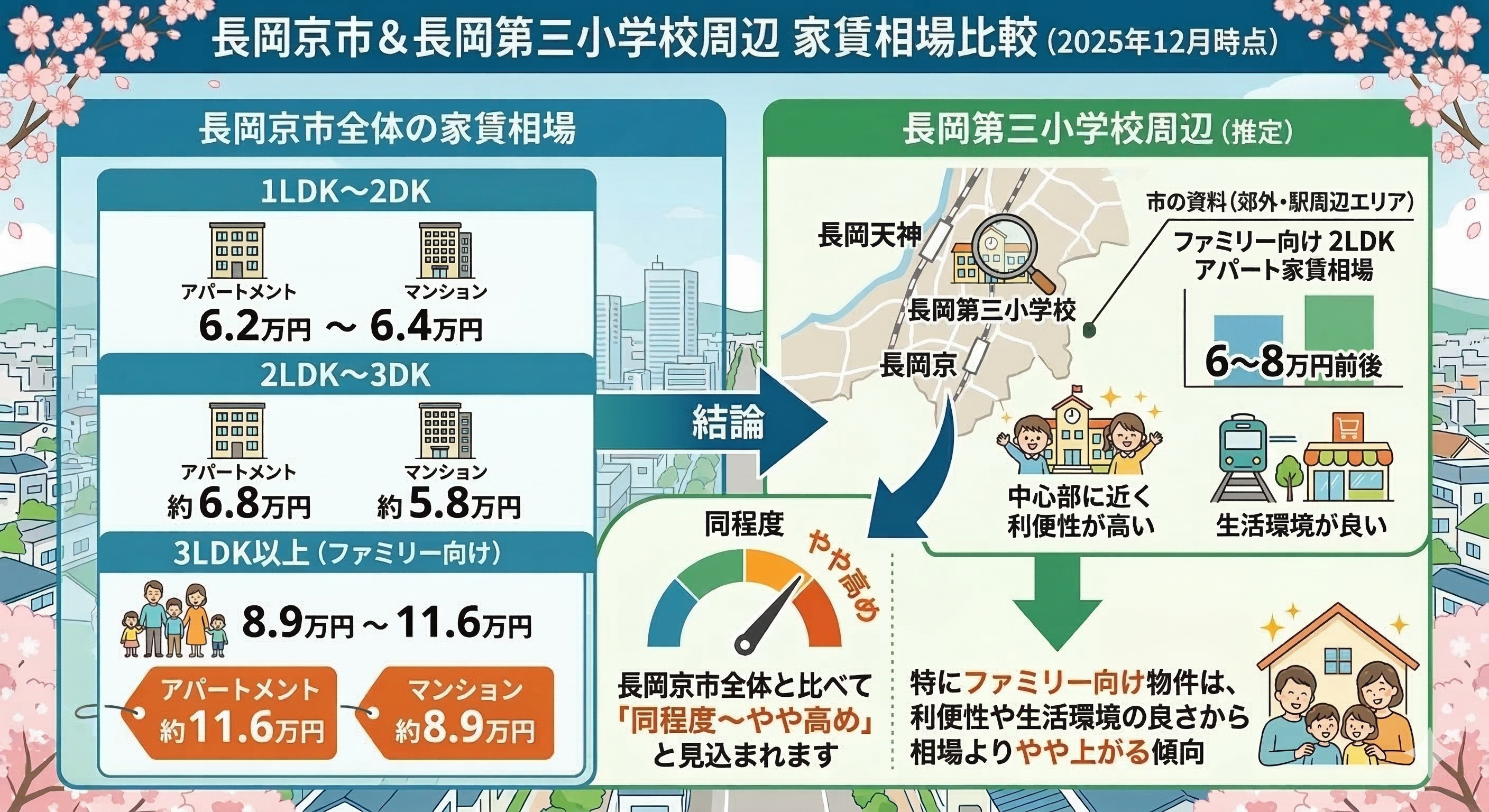 長岡第三小学校近くの家賃相場はどうなっている？間取り別に詳し...の画像