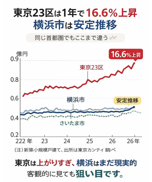東京23区9,000万円時代、横浜ならまだ間に合う。の画像