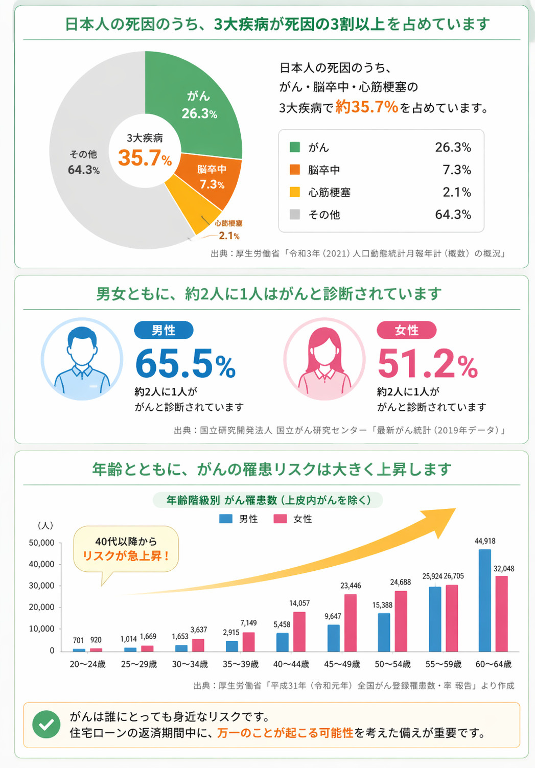 守るべきは“家”か“家計”か。団信特約の選び方｜がん・3大疾...の画像