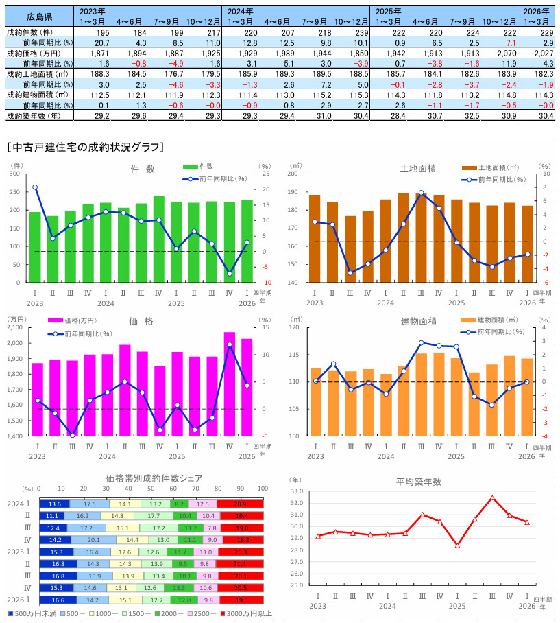 【４月度市況レポート】2026年１月～３月の広島県の中古住宅...の画像