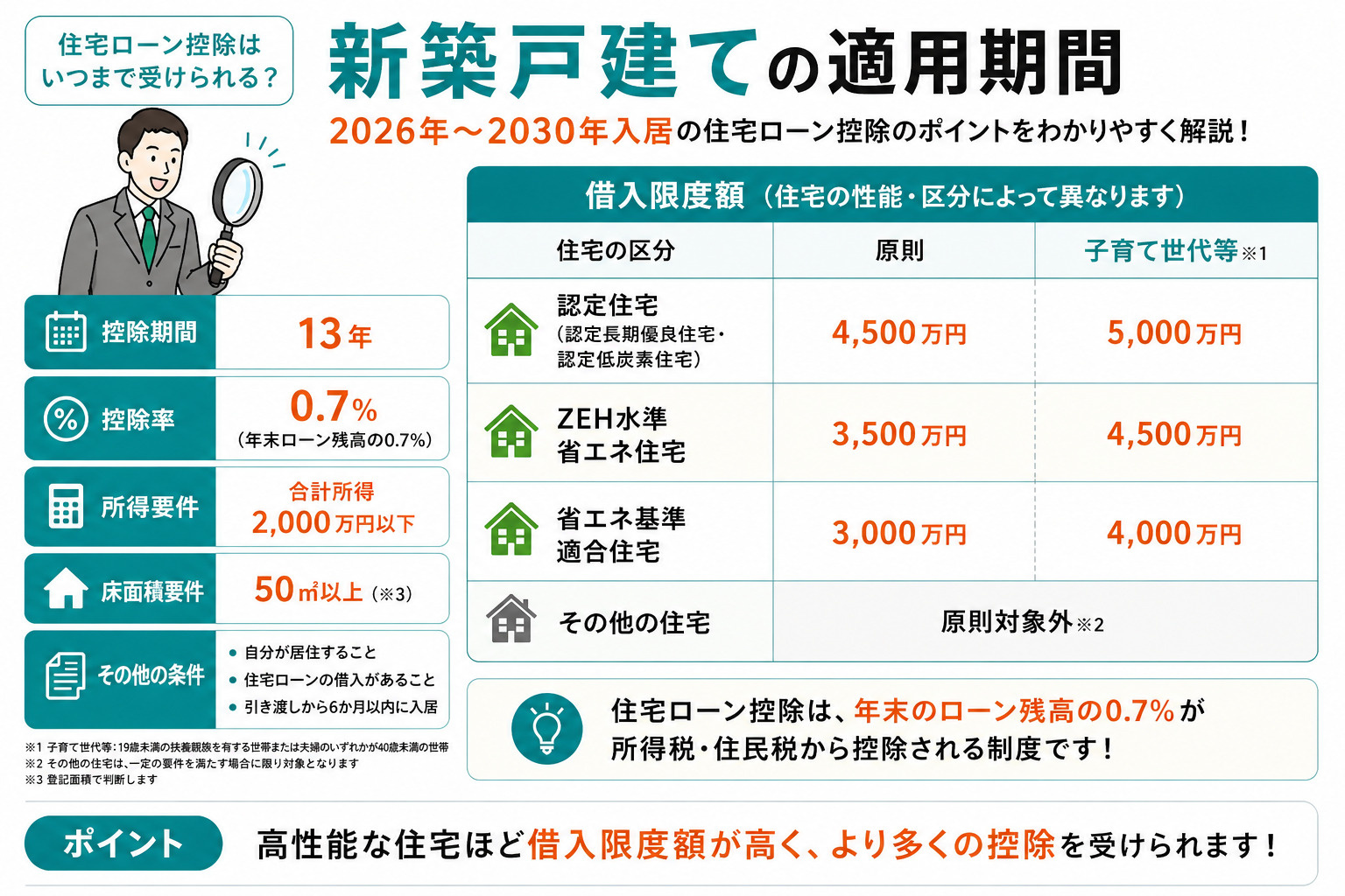 子育て世帯は要チェック！新築戸建ての住宅ローン控除でいくら戻...の画像