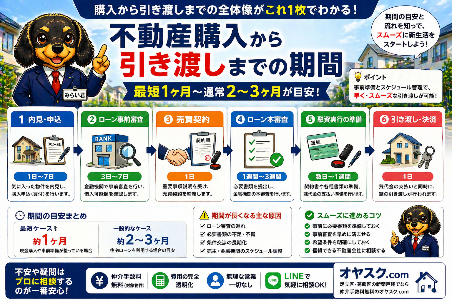 【完全ガイド】不動産購入から引き渡しまでの期間｜最短・平均・...の画像