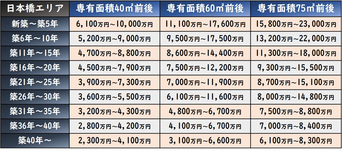 中央区マンション相場情報～日本橋エリア～（2026年4月）の画像