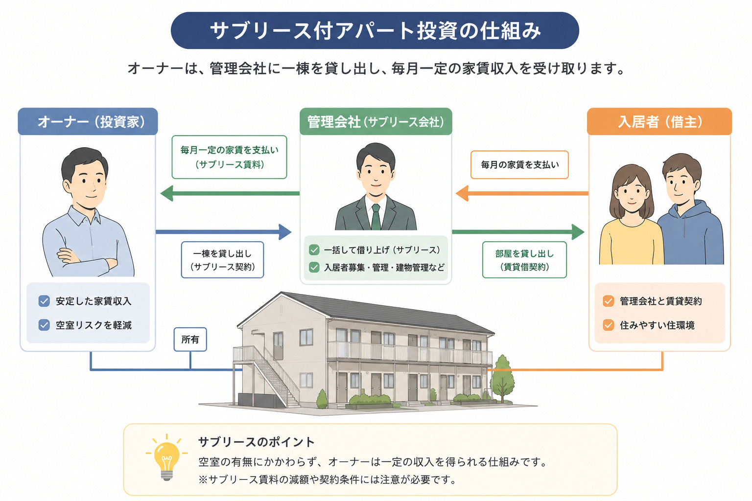 サブリース物件は買ってはいけない？アパート投資のリスクと見極...の画像