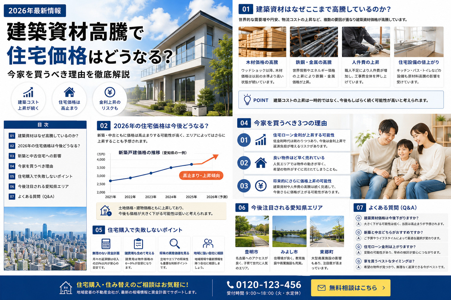 2026年の建築資材高騰で住宅価格はどうなる？ 今家を買うべ...の画像