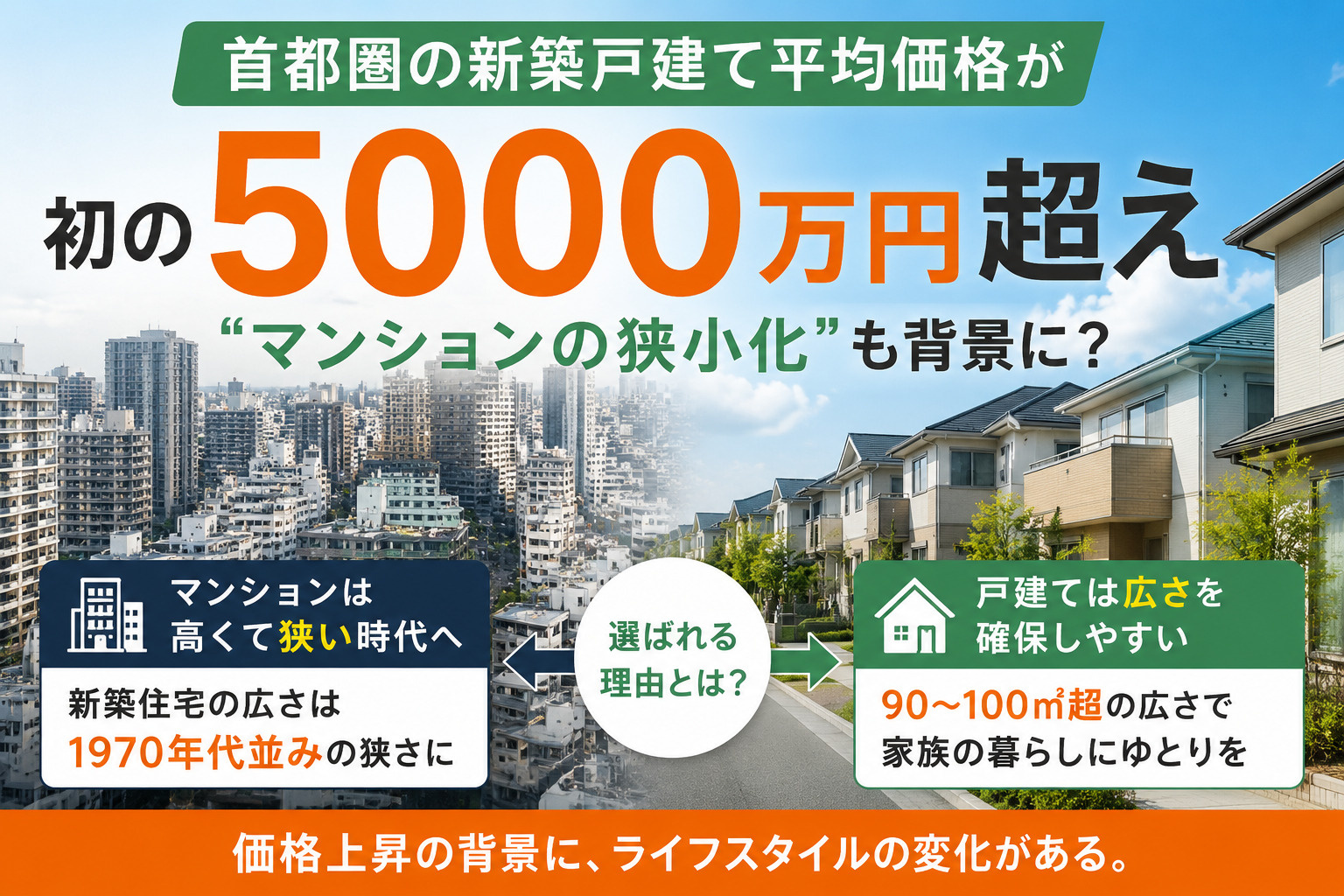 首都圏の新築戸建て平均価格が初の5000万円超え｜“マンショ...の画像