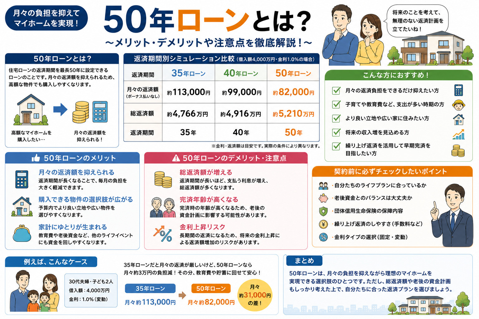今話題の「50年ローン」とは？メリット・デメリットを不動産目...の画像