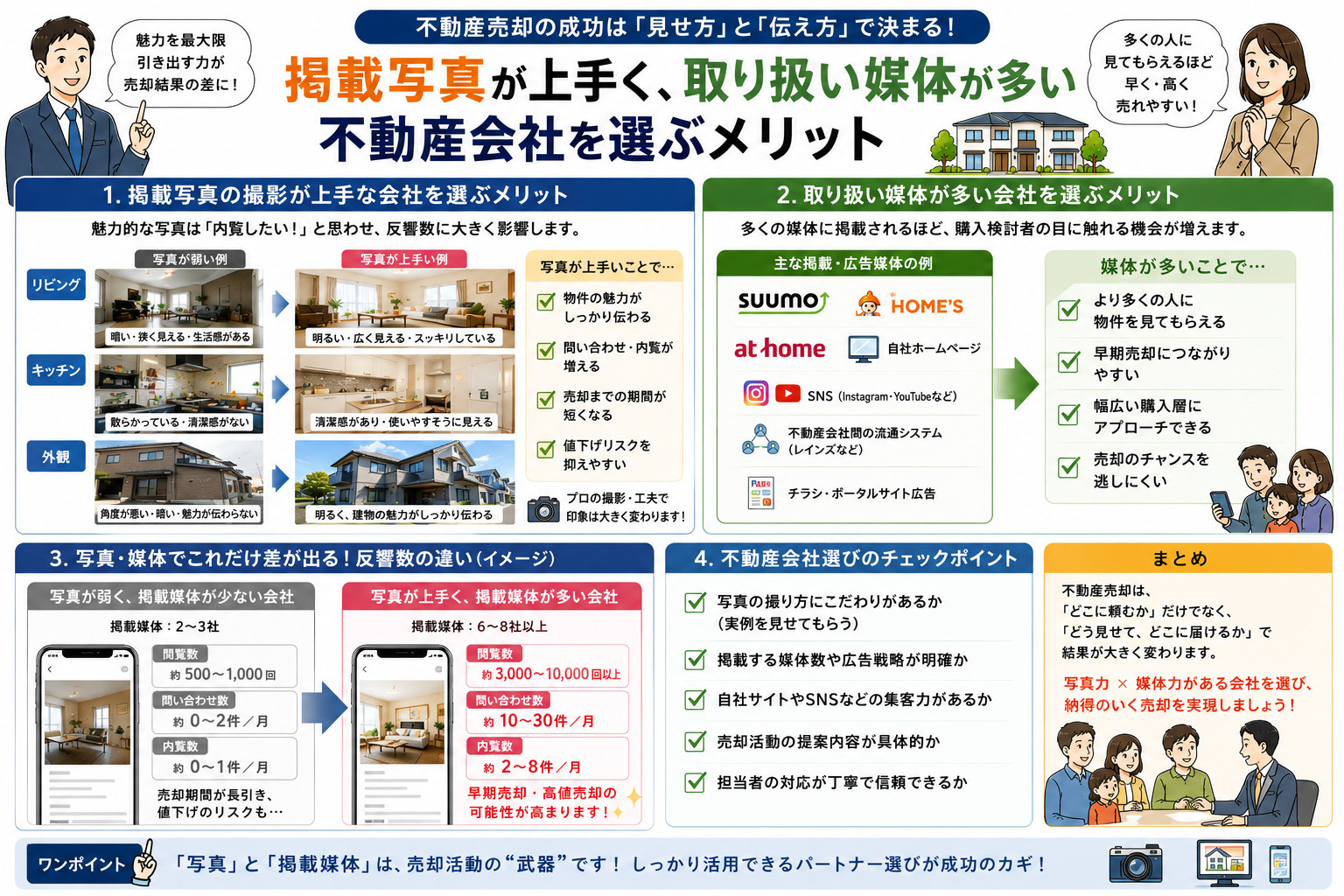 掲載写真の撮影が上手く、取り扱い媒体が多い不動産会社を選ぶメ...の画像