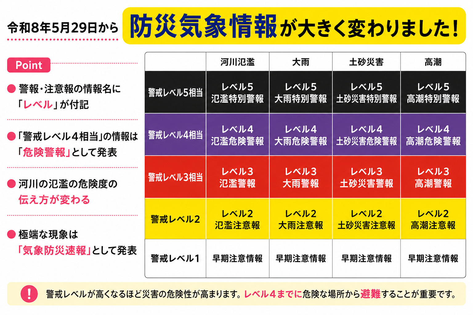 警戒レベル4までに避難！ 新しい防災気象情報のポイントの画像