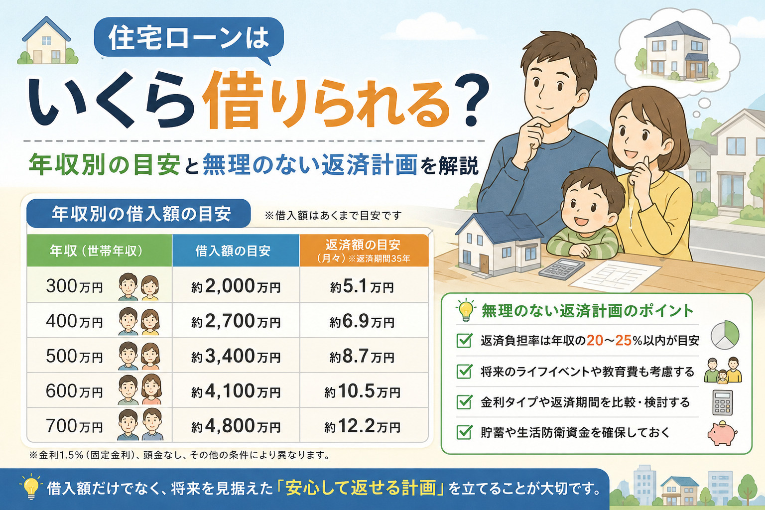 住宅ローンはいくら借りられる？年収別の目安と無理のない返済計...の画像