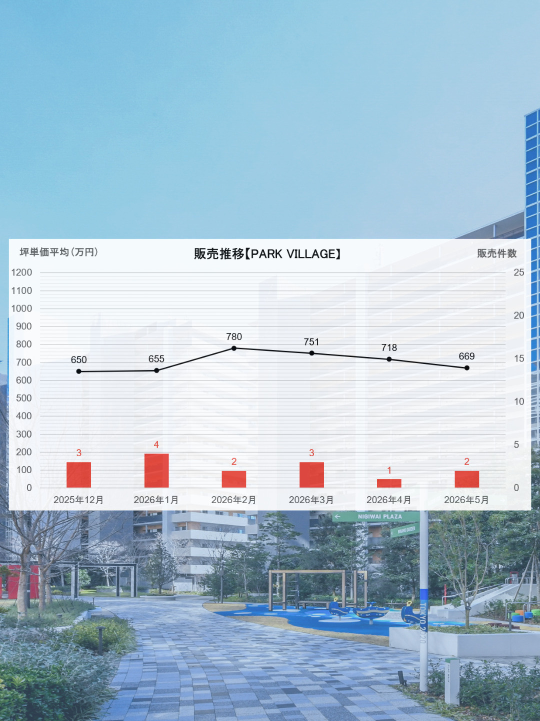HARUMI FLAG（板状棟） 5月の販売動向の画像