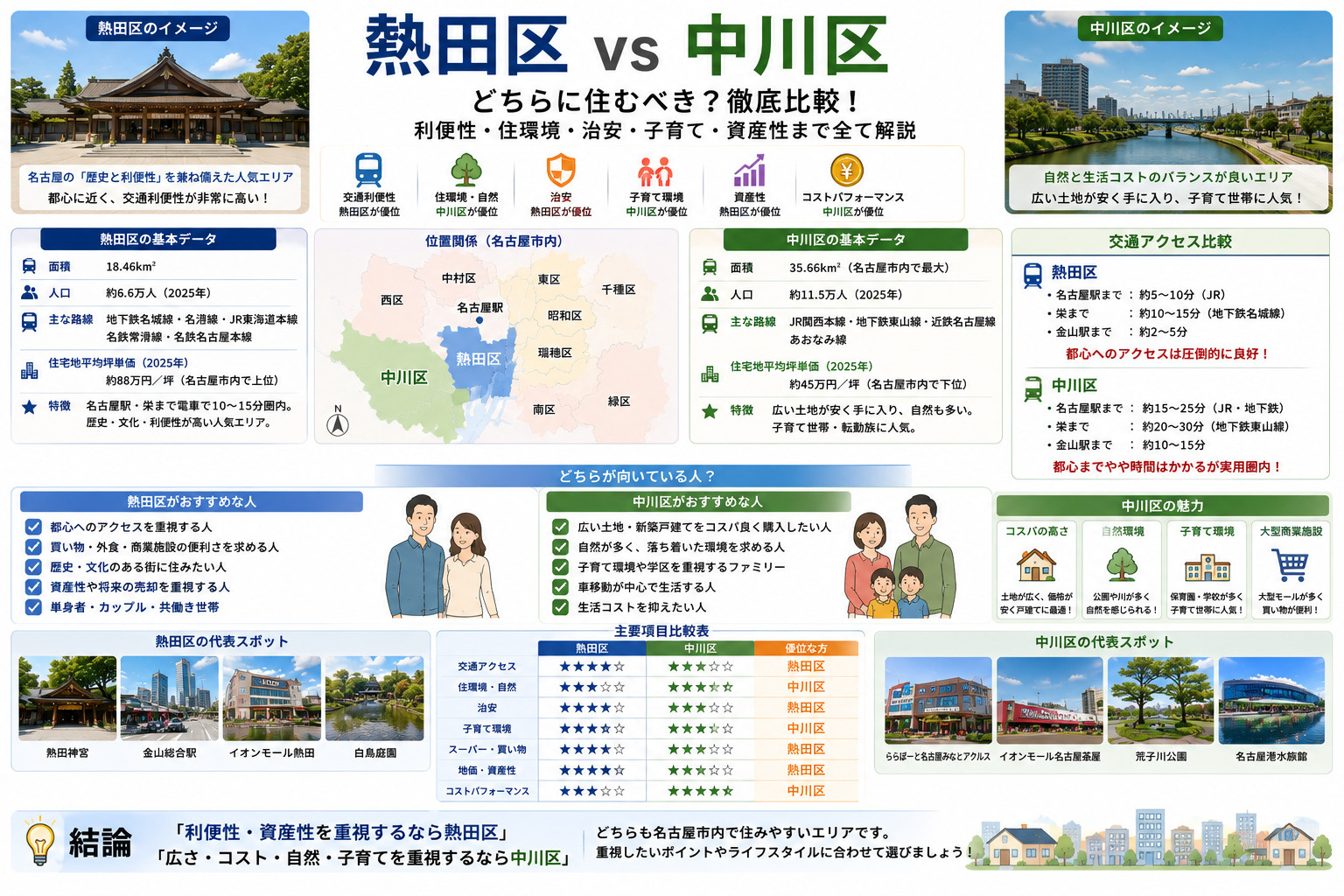 名古屋の人気エリア対決「熱田区」VS「中川区」どちらがオスス...の画像