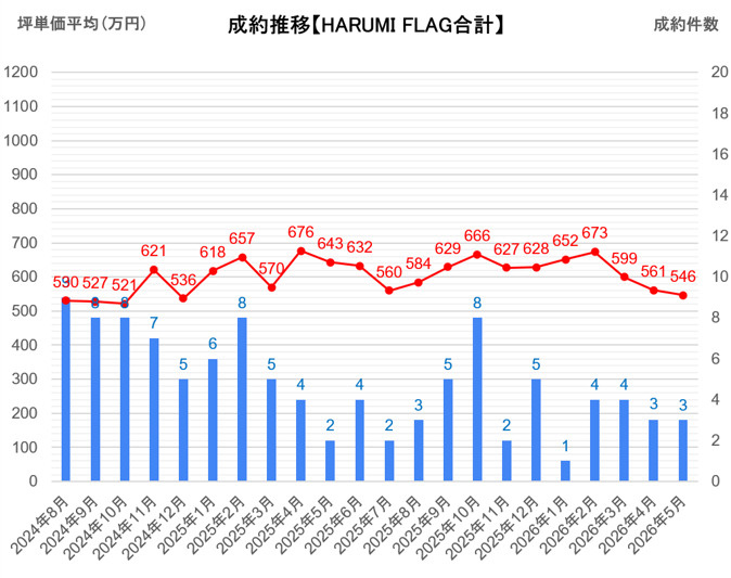 HARUMI FLAG（板状棟） 新築分譲以降の成約推移の画像