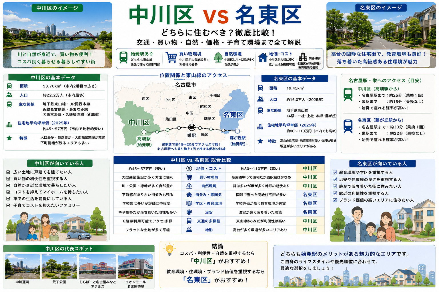名古屋の人気エリア対決「中川区」VS「名東区」どちらがオスス...の画像