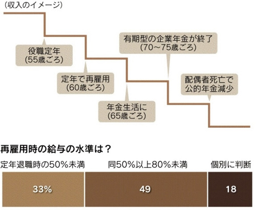 ５０代半からの収入を考えて家を買いましょう。の画像