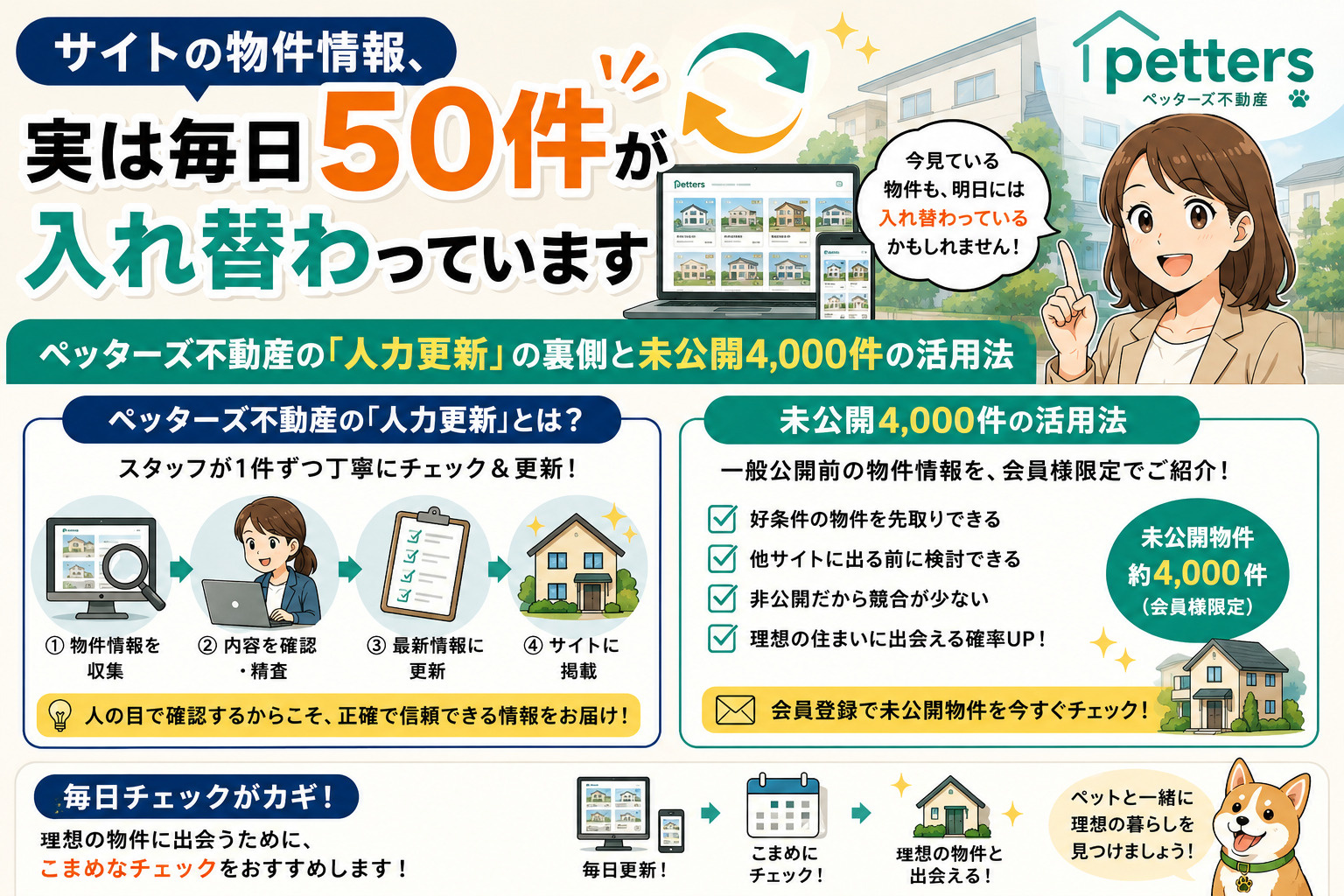 サイトの物件情報、実は毎日50件が入れ替わっています｜ペッタ...の画像