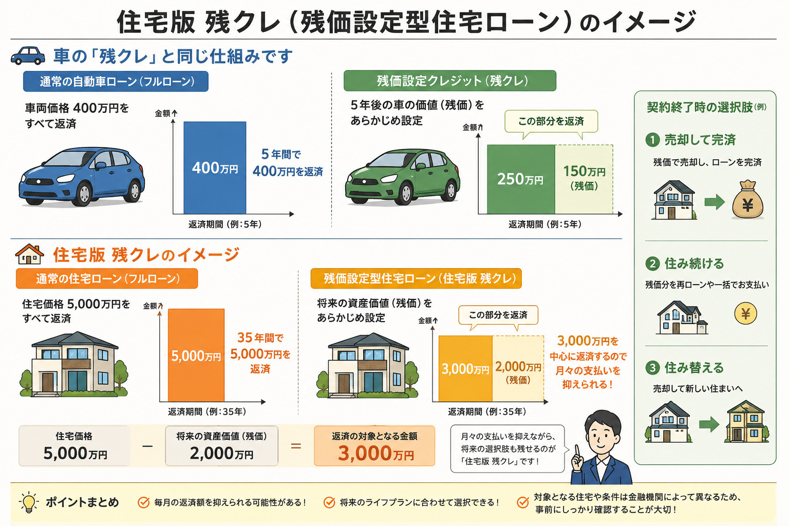「住宅版　残クレ」って何？車で例えると5分でわかる住宅ローン...の画像