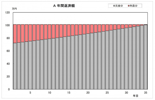 繰り上げ返済のタイミングはいつがいいのかの画像