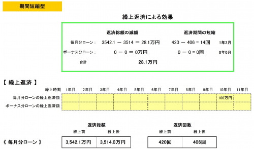 繰り上げ返済は一括と分割どっちが効果的？の画像