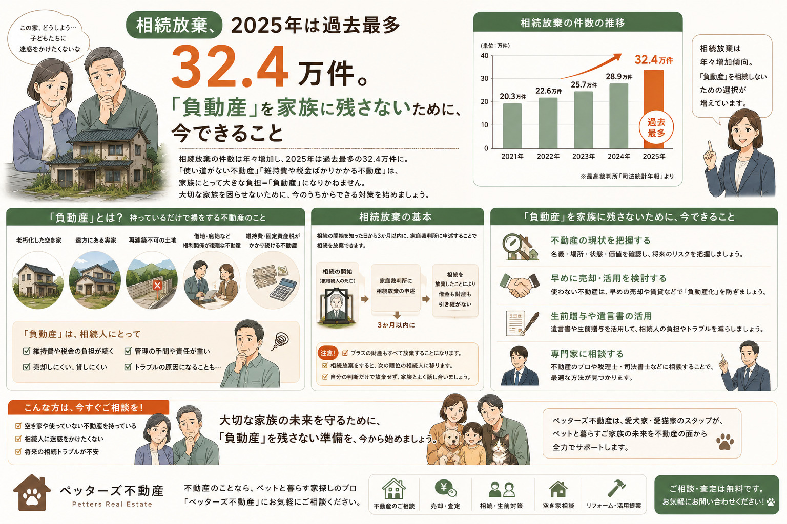 相続放棄、2025年は過去最多32.4万件。「負動産」を家族...の画像