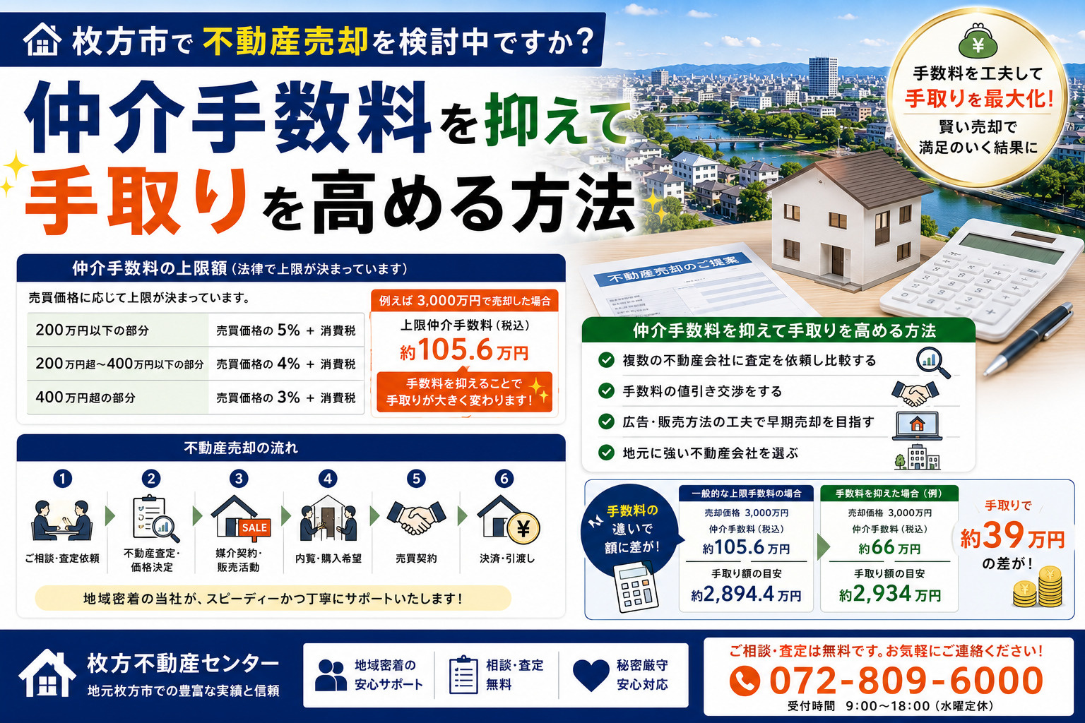 枚方市で不動産売却を検討中ですか 枚方市の仲介手数料を抑えて...の画像
