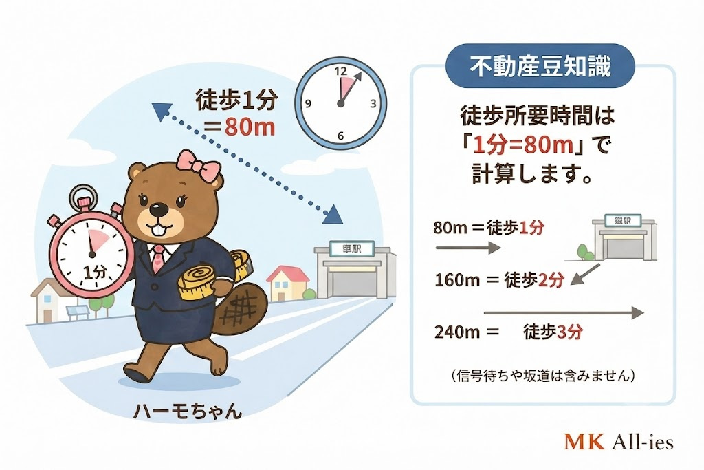 徒歩1分って何ｍ？の画像