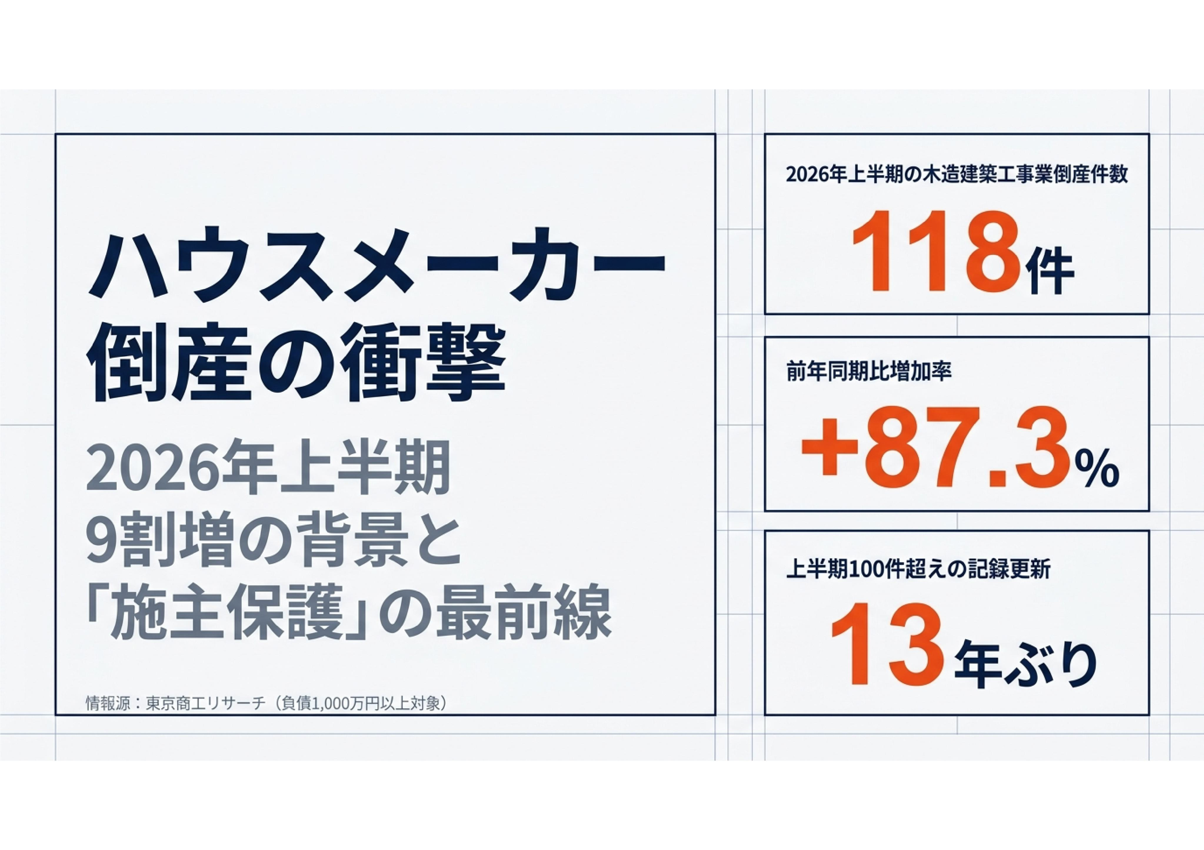 家を建てる前に知っておきたい！ハウスメーカー「倒産急増」の背...の画像