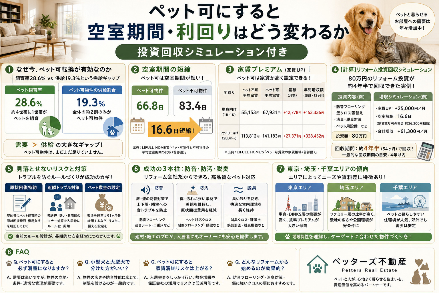 ペット可にすると空室期間・利回りはどう変わるか。投資回収シミ...の画像