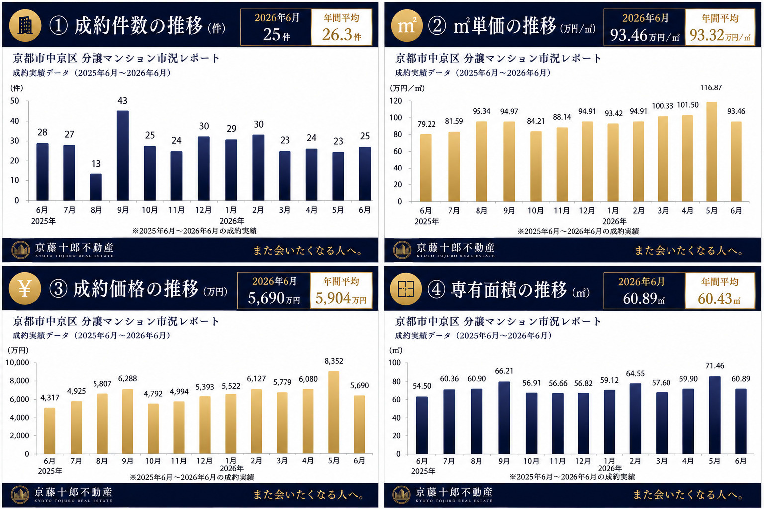 【18.0％➚アップ】京都市中京区中古分譲マンション６月成約...の画像