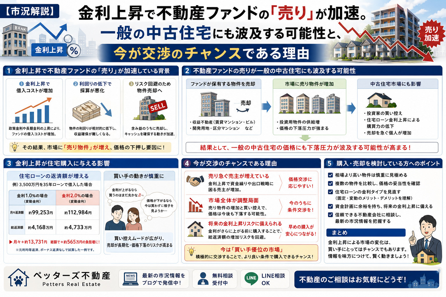 【市況解説】金利上昇で不動産ファンドの「売り」が加速。一般の...の画像