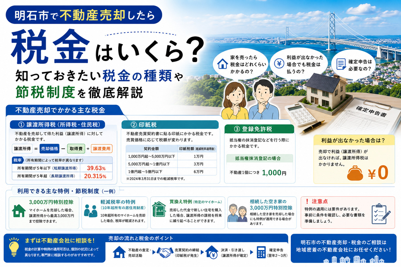 明石市で不動産売却したら税金はいくら？譲渡所得税・確定申告・...の画像