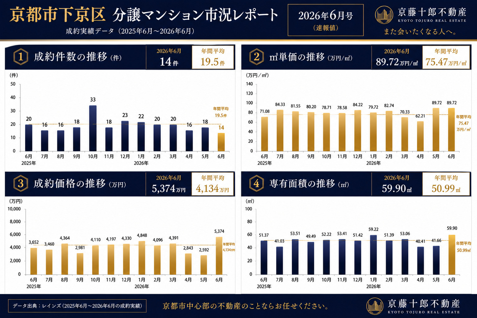 【26.2％➚アップ】京都市下京区中古分譲マンション６月成約...の画像