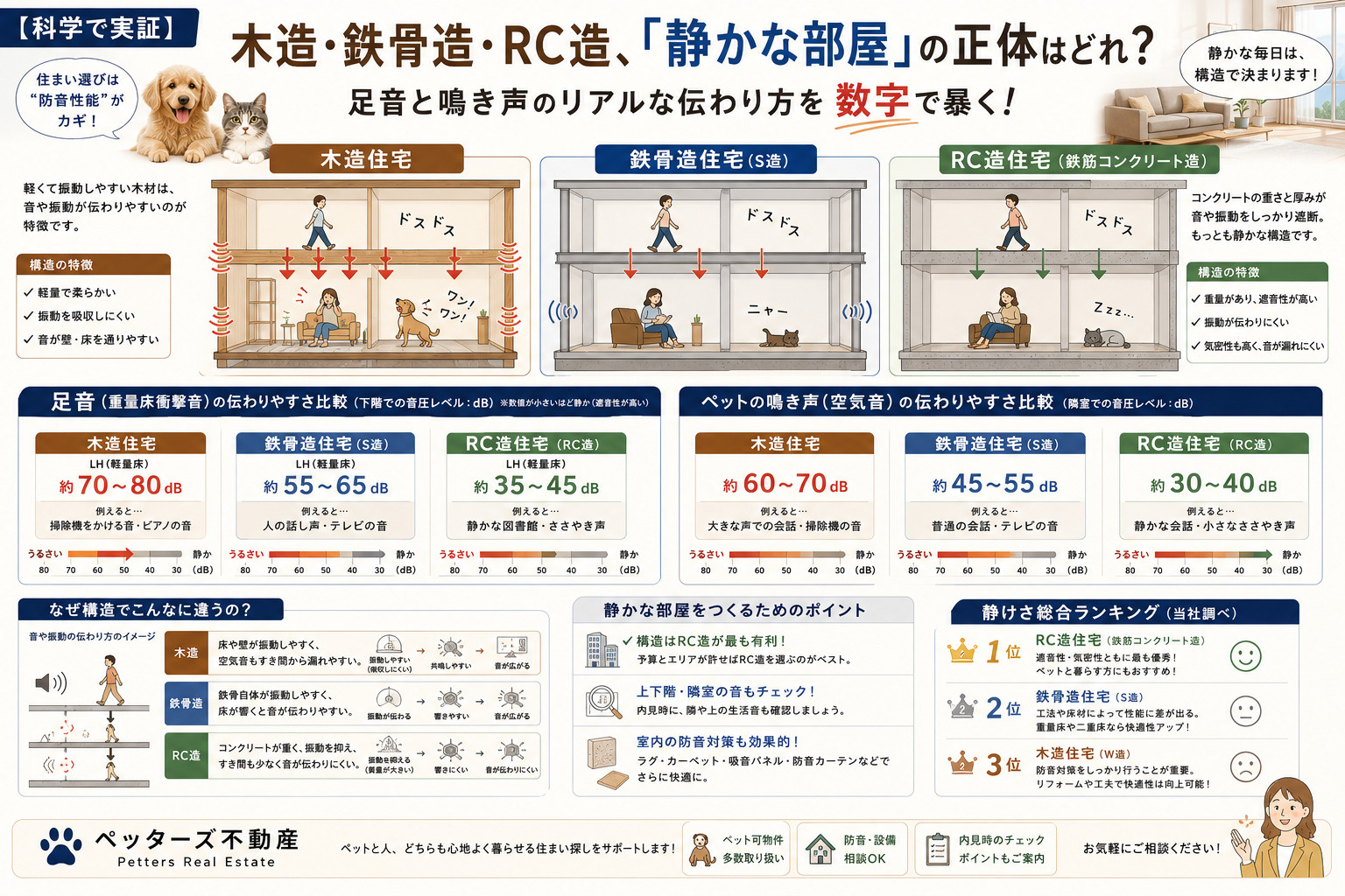 【科学で実証】木造・鉄骨造・RC造、「静かな部屋」の正体はど...の画像