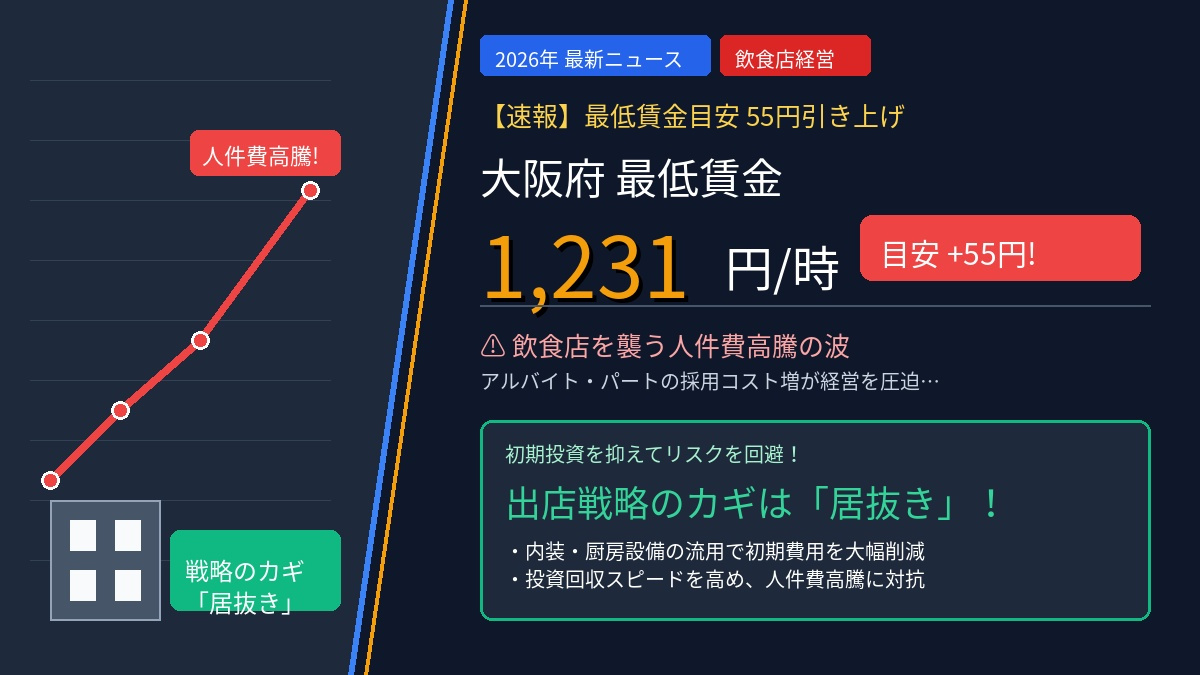 最低賃金2026年度は大阪1,231円へ？目安55円上げで大...の画像