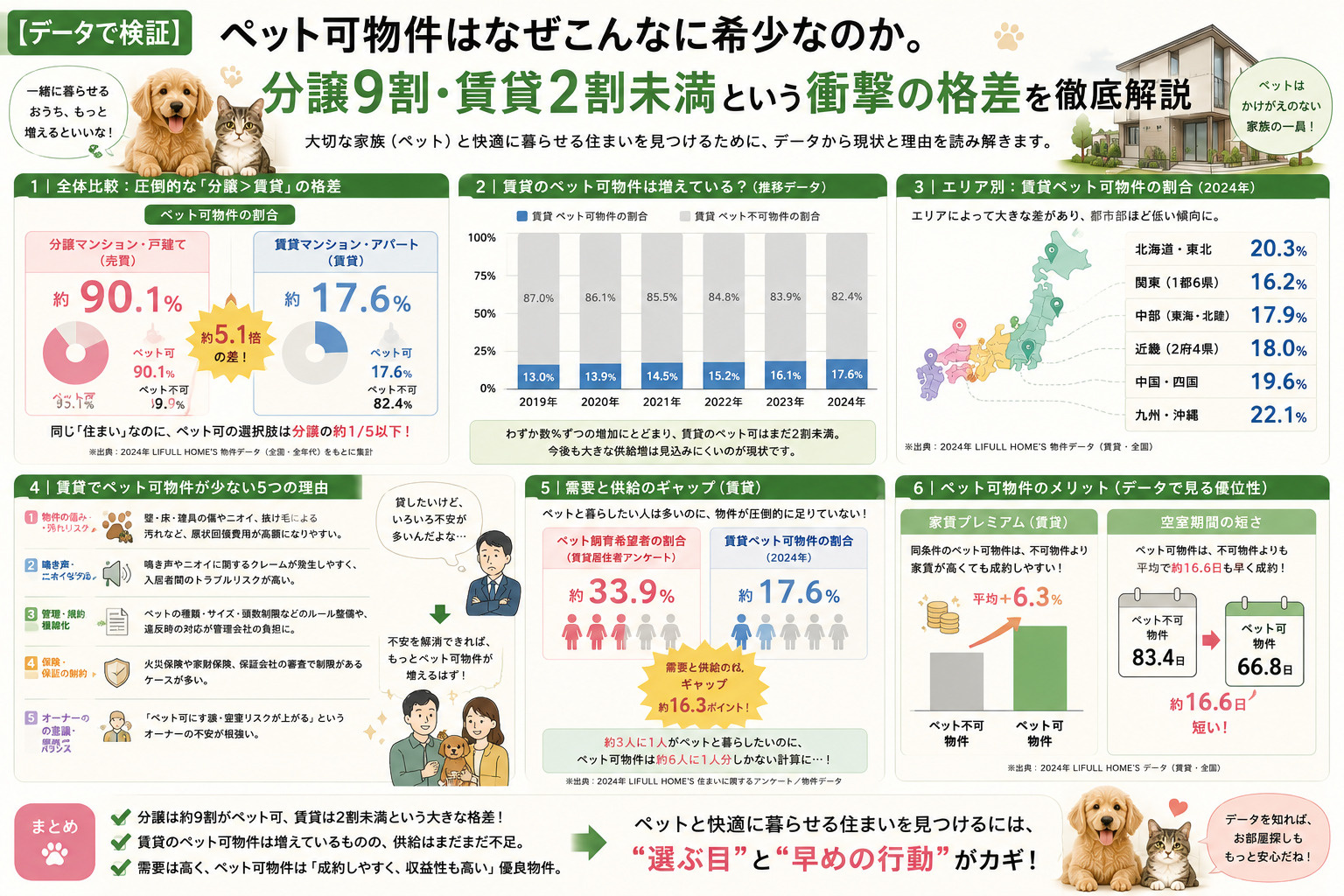 【データで検証】ペット可物件はなぜこんなに希少なのか。分譲9...の画像