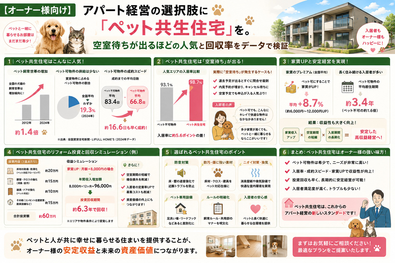【オーナー様向け】アパート経営の選択肢に「ペット共生住宅」を...の画像