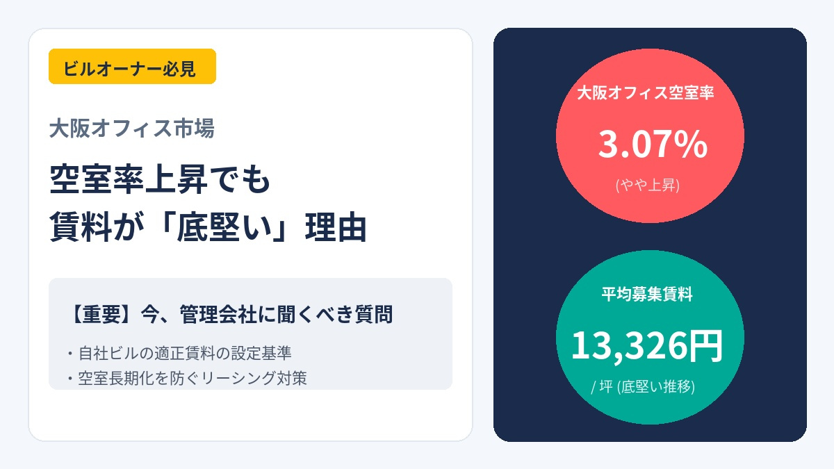 大阪オフィス空室率3.07%へ上昇でも賃料は坪13,326円...の画像