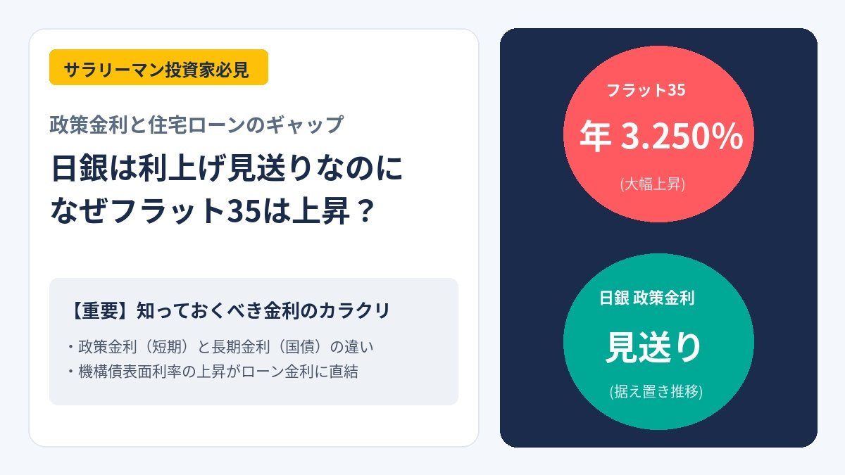 日銀は利上げ見送りなのにフラット35は年3.250%へ―サラ...の画像