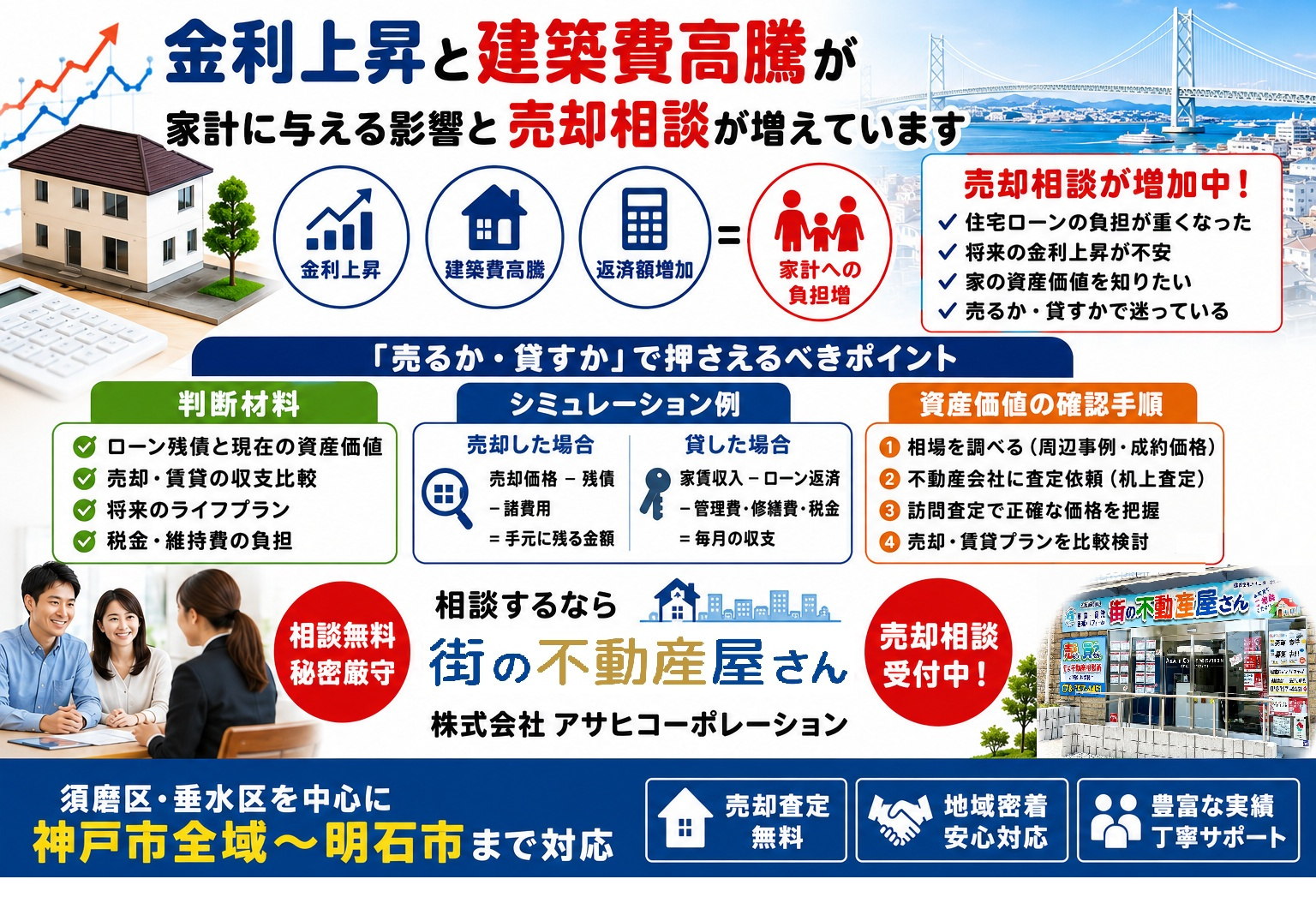 神戸市須磨区・垂水区でも近年は住宅ローン金利の上昇をきっかけ...の画像