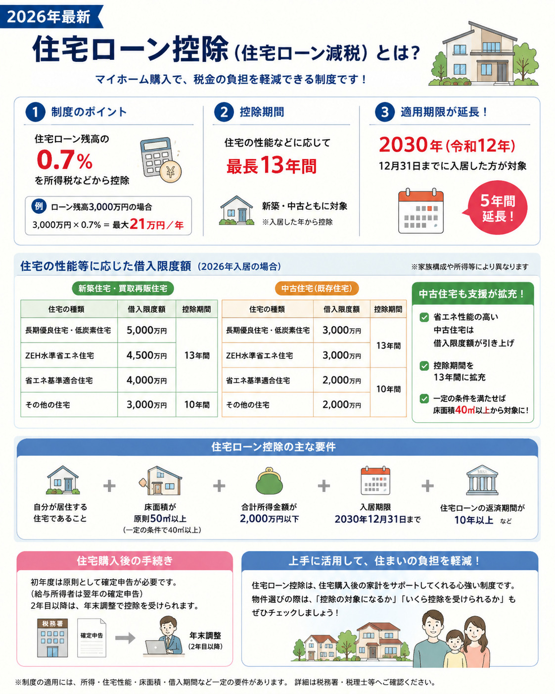 【2026年最新】住宅ローン控除が5年間延長されました！の画像
