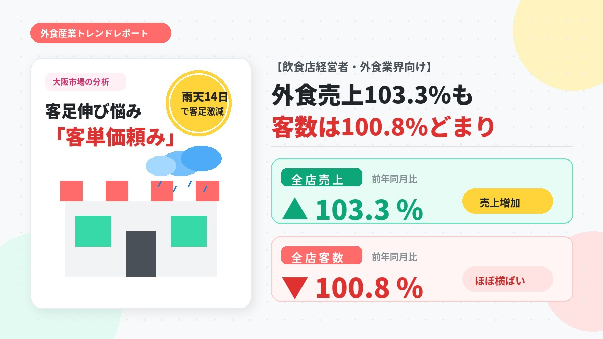 外食売上103.3％でも客数は100.8％どまり――大阪は雨...の画像