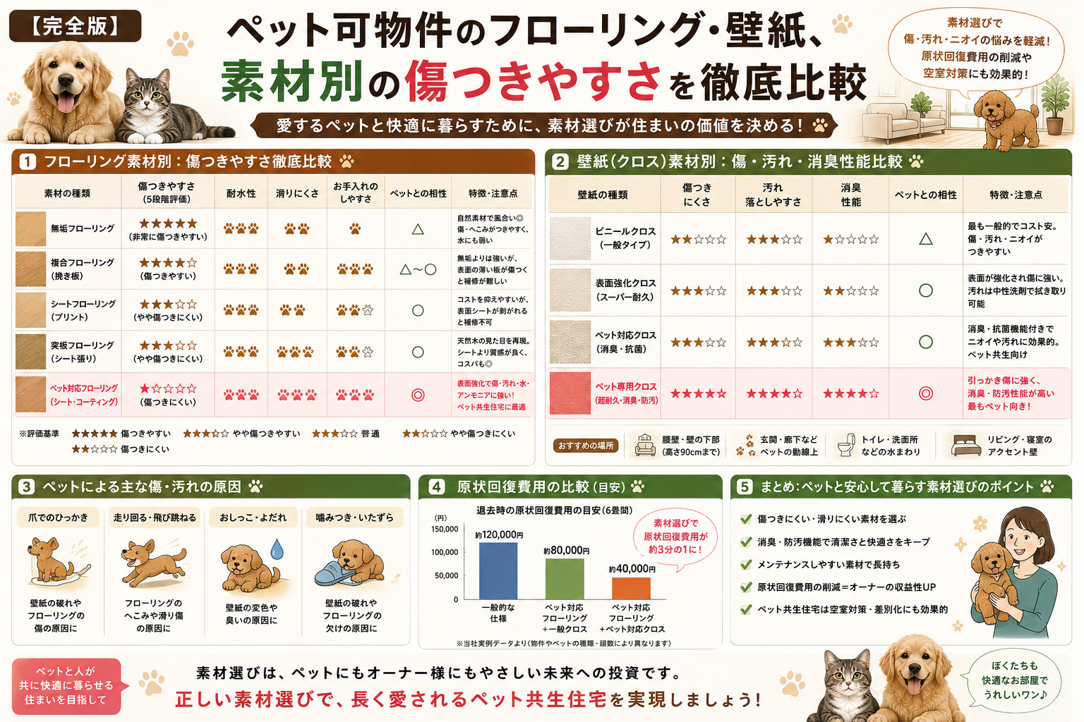 【完全版】ペット可物件のフローリング・壁紙、素材別の傷つきや...の画像