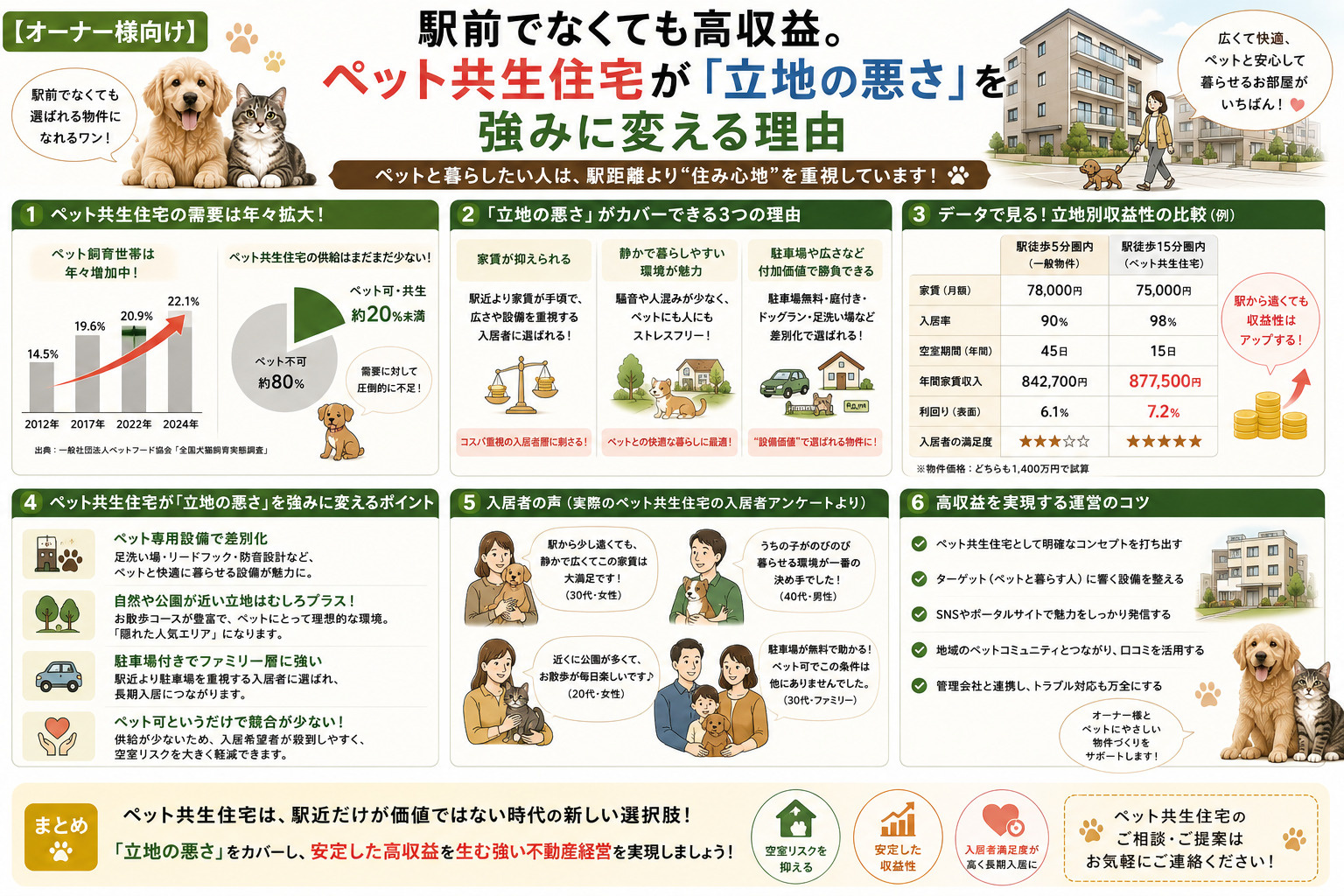 【オーナー様向け】駅前でなくても高収益。ペット共生住宅が「立...の画像