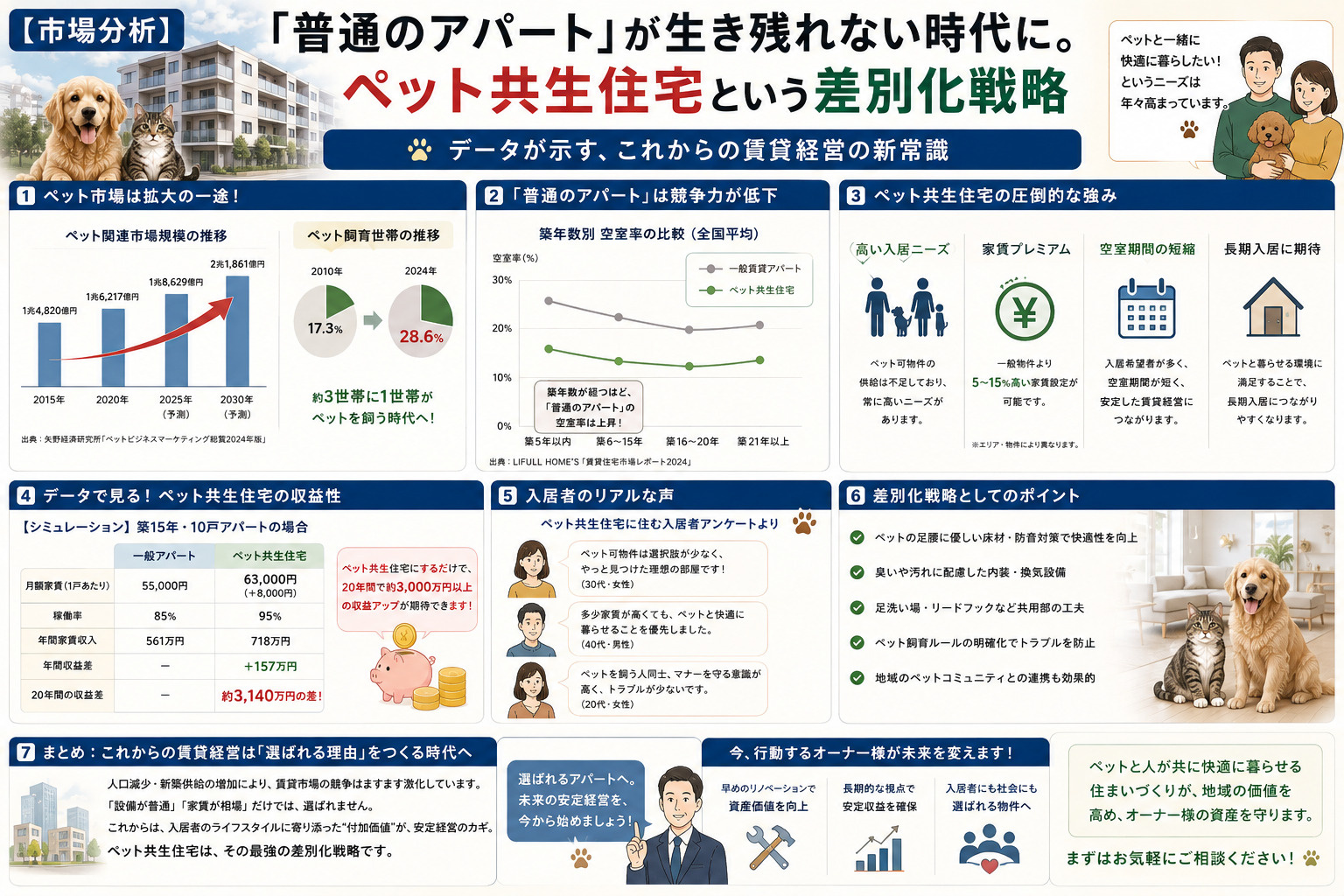 【市場分析】「普通のアパート」が生き残れない時代に。ペット共...の画像
